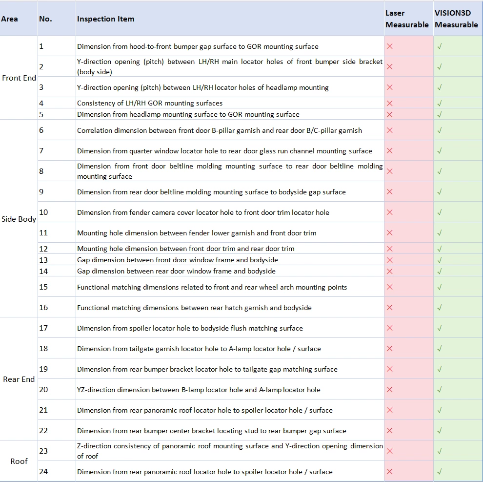 BIW Flush and Gap Measurement: A Systematic Upgrade from "Measurable" to "Accurate, Comprehensive, and Decision-Ready"