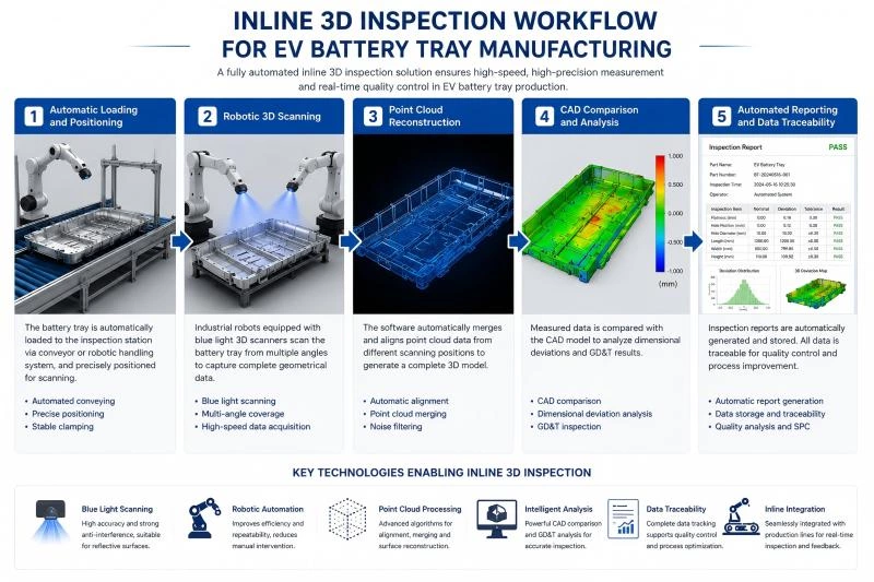 Automated 3D Inspection for EV Battery Tray Manufacturing