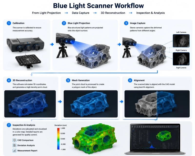 Blue Light 3D Scanner: How It Works and Industrial Applications