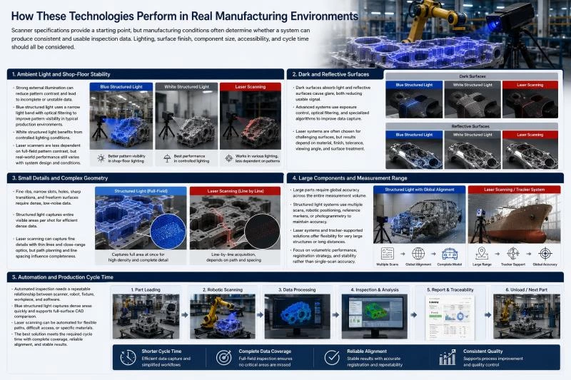 Blue vs White Light vs Laser 3D Scanning: Which Technology Fits Your Industrial Inspection Needs?